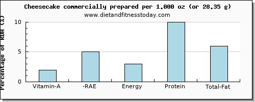 vitamin a, rae and nutritional content in vitamin a in cheesecake